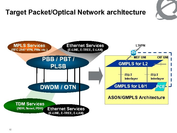 Target Packet/Optical Network architecture MPLS Services Ethernet Services (RFC 2547 VPN, PWs etc. )