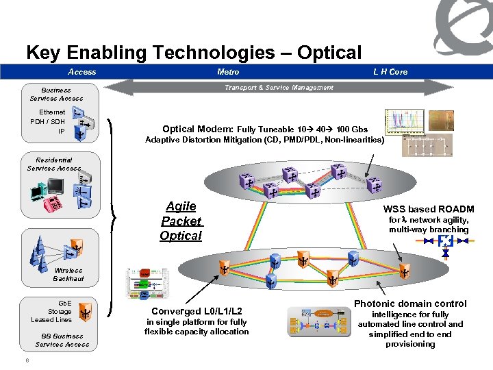 Key Enabling Technologies – Optical Access Metro Transport & Service Management Business Services Access