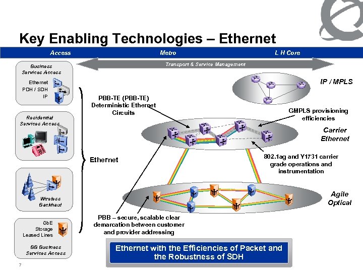 Key Enabling Technologies – Ethernet Access Metro Transport & Service Management Business Services Access