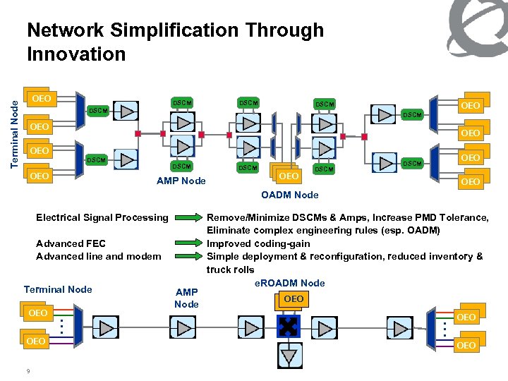 Network Simplification Through Innovation DSCM C-Band DSCM OEO L-Band … OEO OEO DSCM AMP