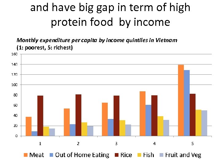 and have big gap in term of high protein food by income Monthly expenditure