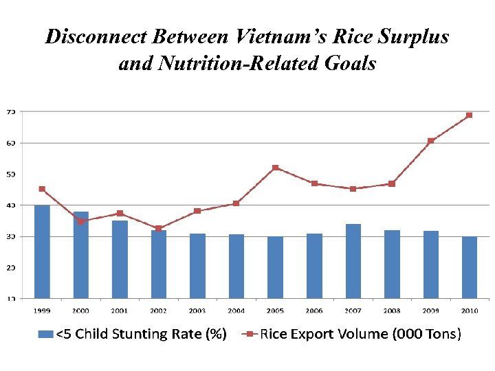Disconnect Between Vietnam’s Rice Surplus and Nutrition-Related Goals 