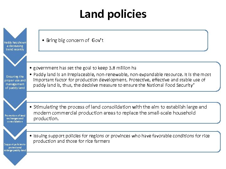 Land policies Paddy has shown a decreasing trend recently Ensuring the proper use and