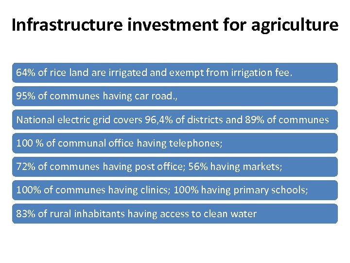 Infrastructure investment for agriculture 64% of rice land are irrigated and exempt from irrigation