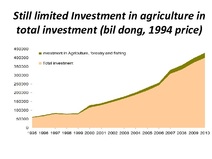 Still limited Investment in agriculture in total investment (bil dong, 1994 price) 
