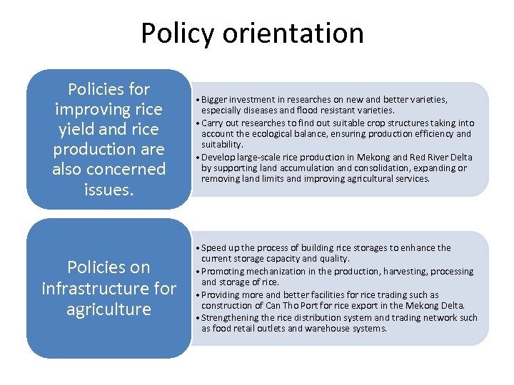 Policy orientation Policies for improving rice yield and rice production are also concerned issues.