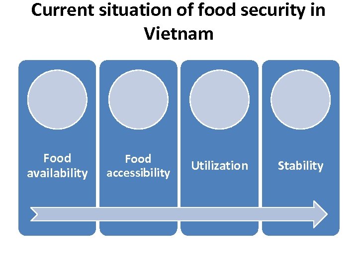 Current situation of food security in Vietnam Food availability Food accessibility Utilization Stability 