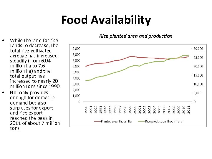 Food Availability • • While the land for rice tends to decrease, the total