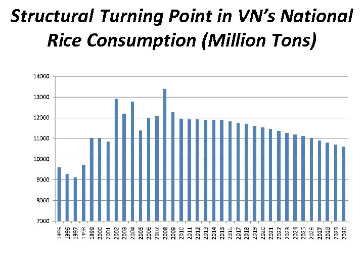 Structural Turning Point in VN’s National Rice Consumption (Million Tons) 