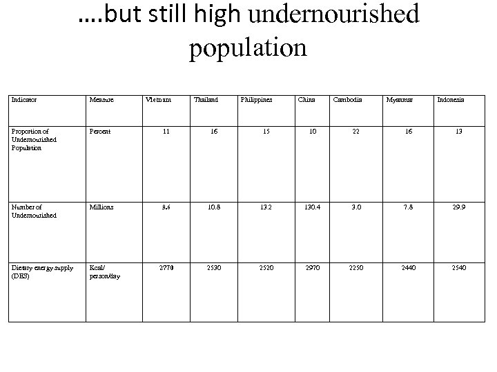 …. but still high undernourished population Indicator Measure Vietnam Thailand Proportion of Undernourished Population