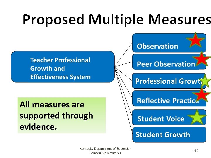Proposed Multiple Measures Professional Growth All measures are supported through evidence. Kentucky Department of