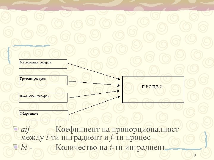 Материални ресурси Трудови ресурси ПРОЦЕС Финансови ресурси Оборудване aij Коефициент на пропорционалност между i-ти