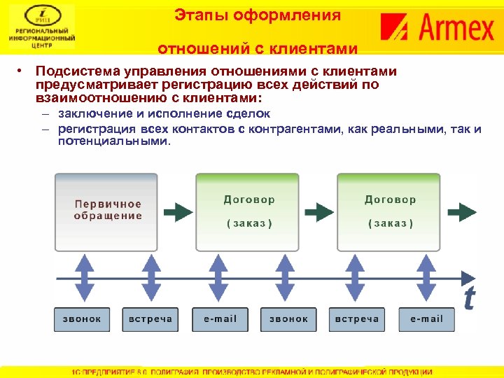 Этапы оформления отношений с клиентами • Подсистема управления отношениями с клиентами предусматривает регистрацию всех