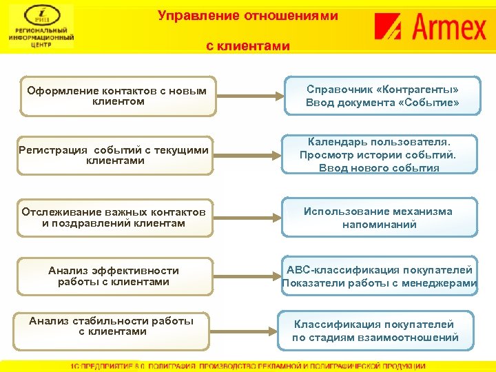 Управление отношениями с клиентами Оформление контактов с новым клиентом Справочник «Контрагенты» Ввод документа «Событие»