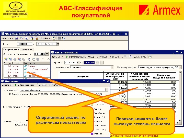 АВС-Классификация покупателей Оперативный анализ по различным показателям Переход клиента в более высокую степень важности