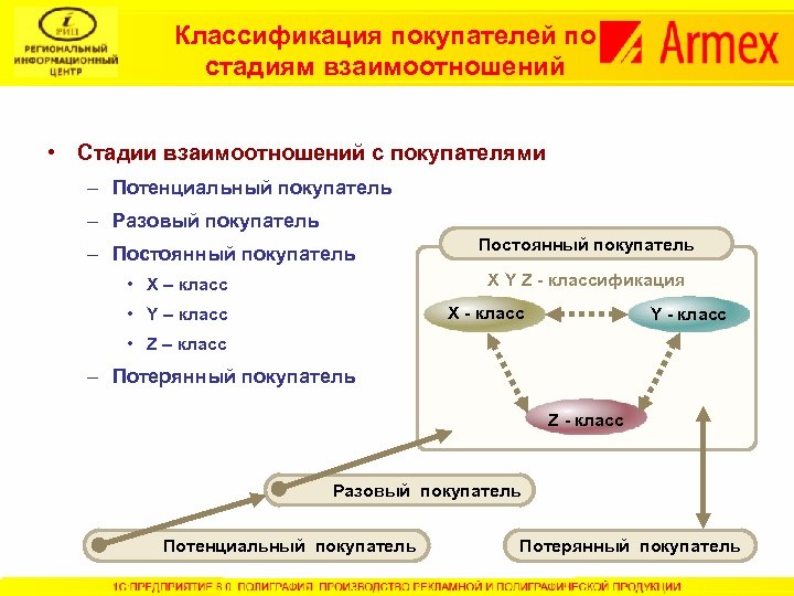Классификация покупателей по стадиям взаимоотношений • Стадии взаимоотношений с покупателями – Потенциальный покупатель –