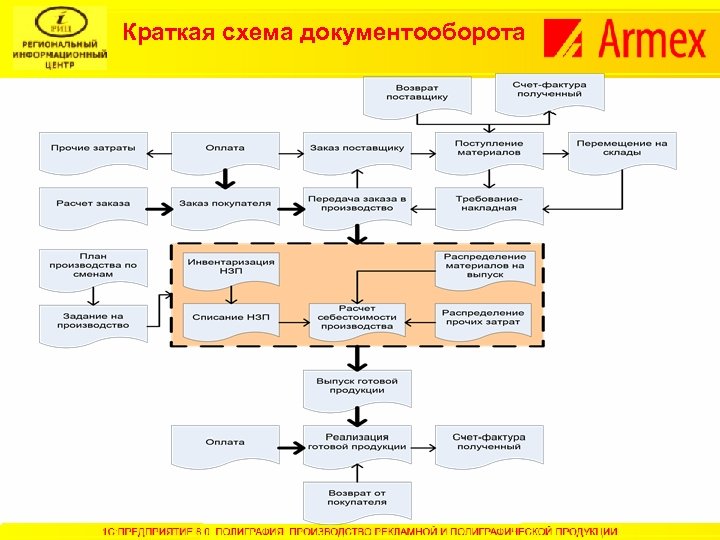 Краткая схема документооборота 