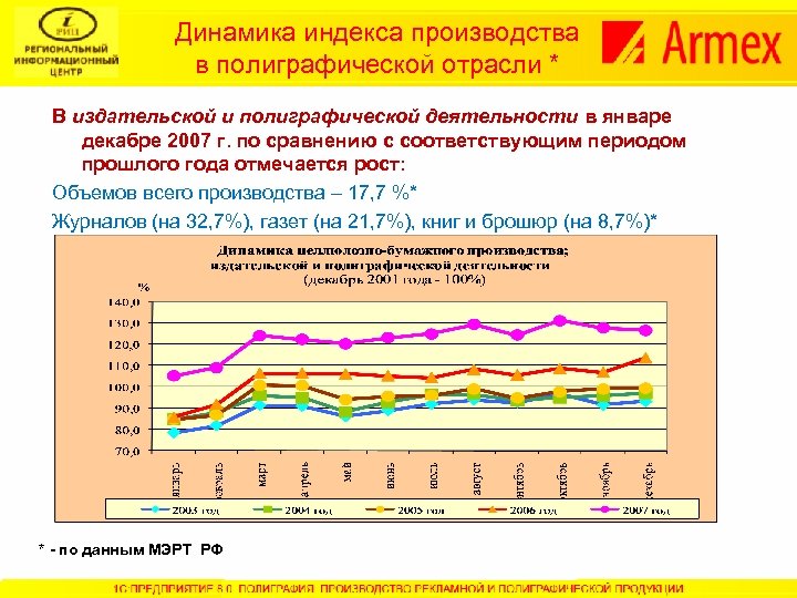 Динамика индекса производства в полиграфической отрасли * В издательской и полиграфической деятельности в январе