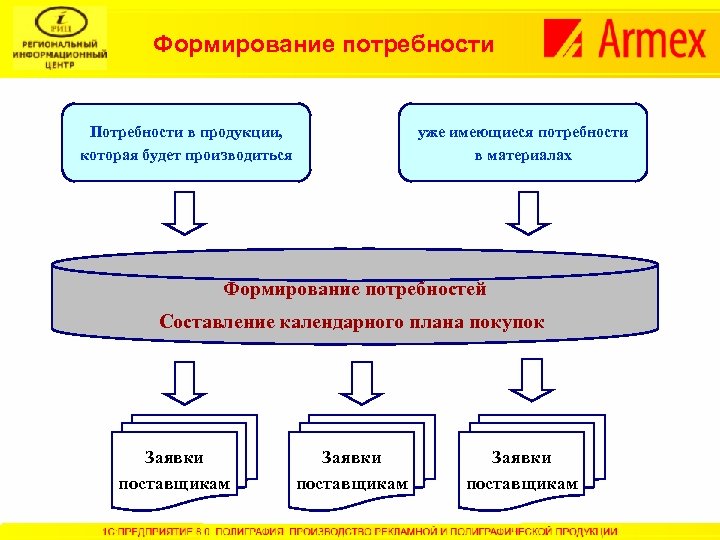 Формирование потребности Потребности в продукции, которая будет производиться уже имеющиеся потребности в материалах Формирование