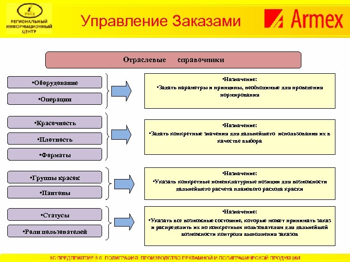 Управление заказами. Управление заказами на предприятии. Система управления заказами. Задачи управление заказами.