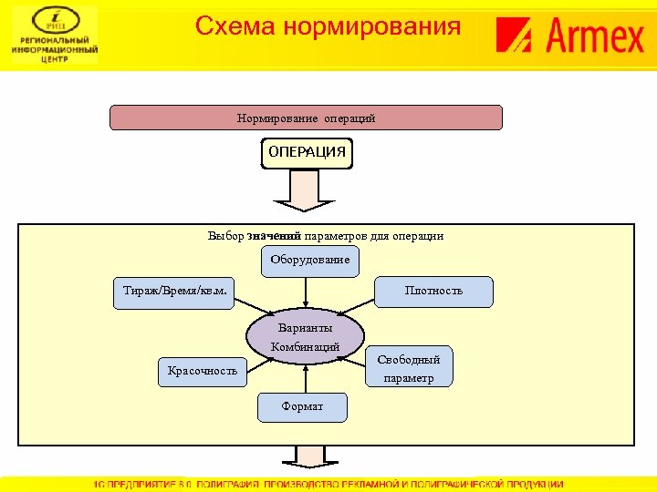 Схема нормирования Нормирование операций • ОПЕРАЦИЯ Выбор значений параметров для операции Оборудование Плотность Тираж/Время/кв.