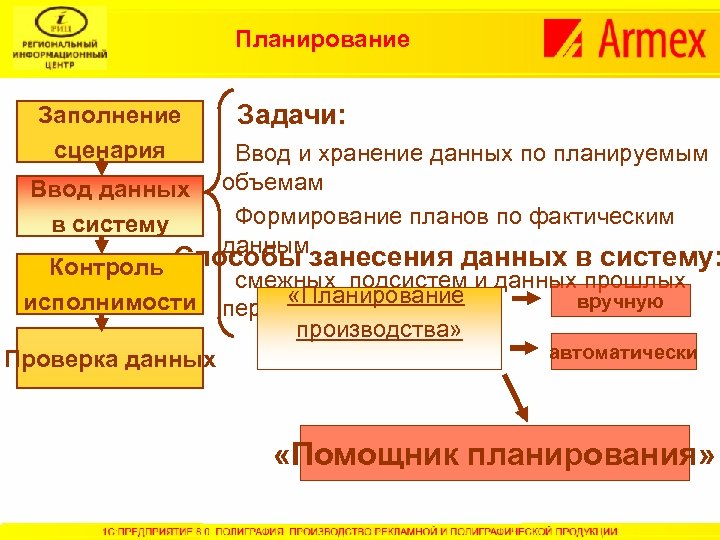 Планирование Заполнение сценария Задачи: Ввод и хранение данных по планируемым Ввод данных объемам Формирование