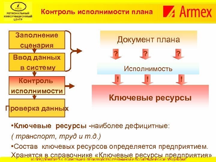 Контроль исполнимости плана Заполнение сценария Ввод данных в систему Контроль исполнимости Документ плана ?