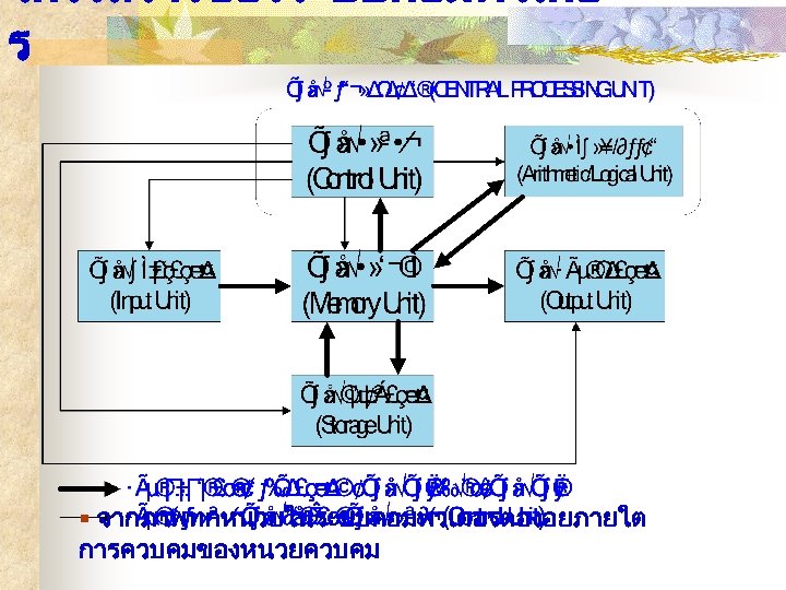 โครงสรางของระบบคอมพวเตอ ร § จากภาพทกหนวยในระบบคอมพวเตอรตองอยภายใต การควบคมของหนวยควบคม 