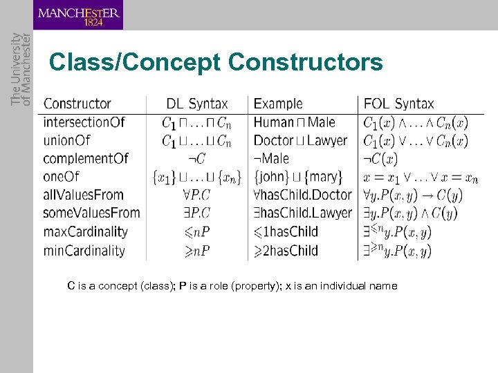 Class/Concept Constructors C is a concept (class); P is a role (property); x is