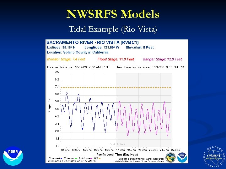 NWSRFS Models Tidal Example (Rio Vista) 
