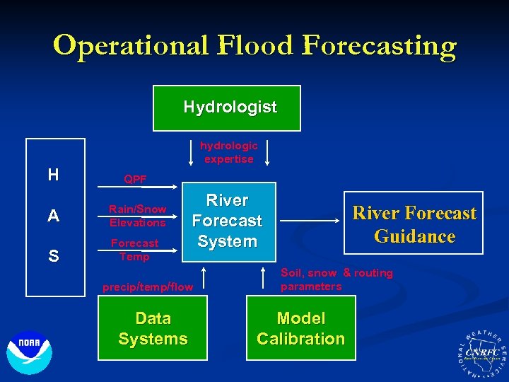 Operational Flood Forecasting Hydrologist hydrologic expertise H QPF A Rain/Snow Elevations S Forecast Temp