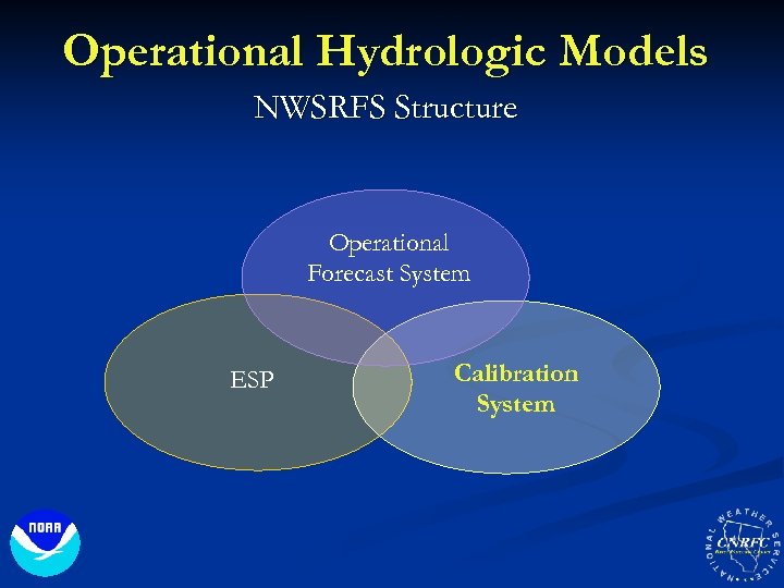 Operational Hydrologic Models NWSRFS Structure Operational Forecast System ESP Calibration System 