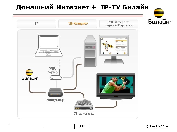 Домашний Интернет + IP-TV Билайн 18 © Beeline 2010 