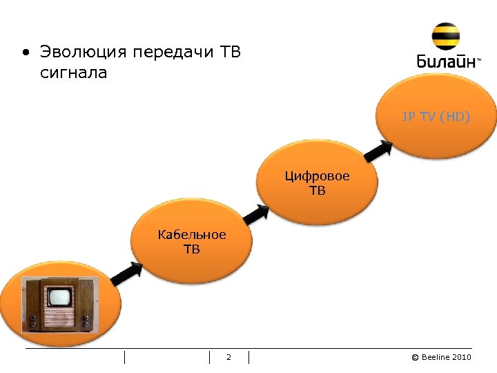  • Эволюция передачи ТВ сигнала IP ТV (HD) Цифровое ТВ Кабельное ТВ 2