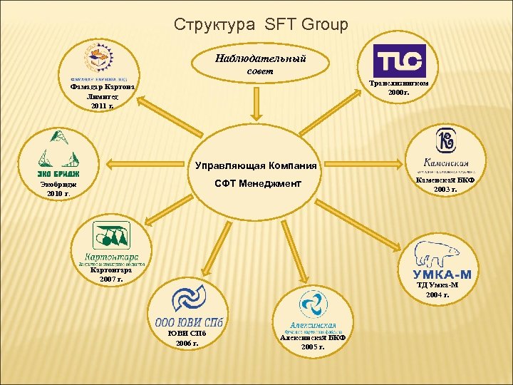 Структура SFT Group Наблюдательный совет Транслизингком 2000 г. Фамадар Картона Лимитед 2011 г. Управляющая