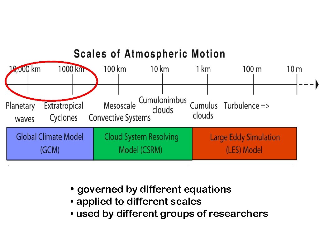  • governed by different equations • applied to different scales • used by