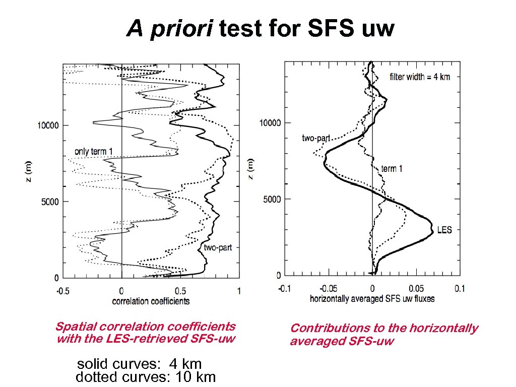 A priori test for SFS uw Spatial correlation coefficients with the LES-retrieved SFS-uw solid