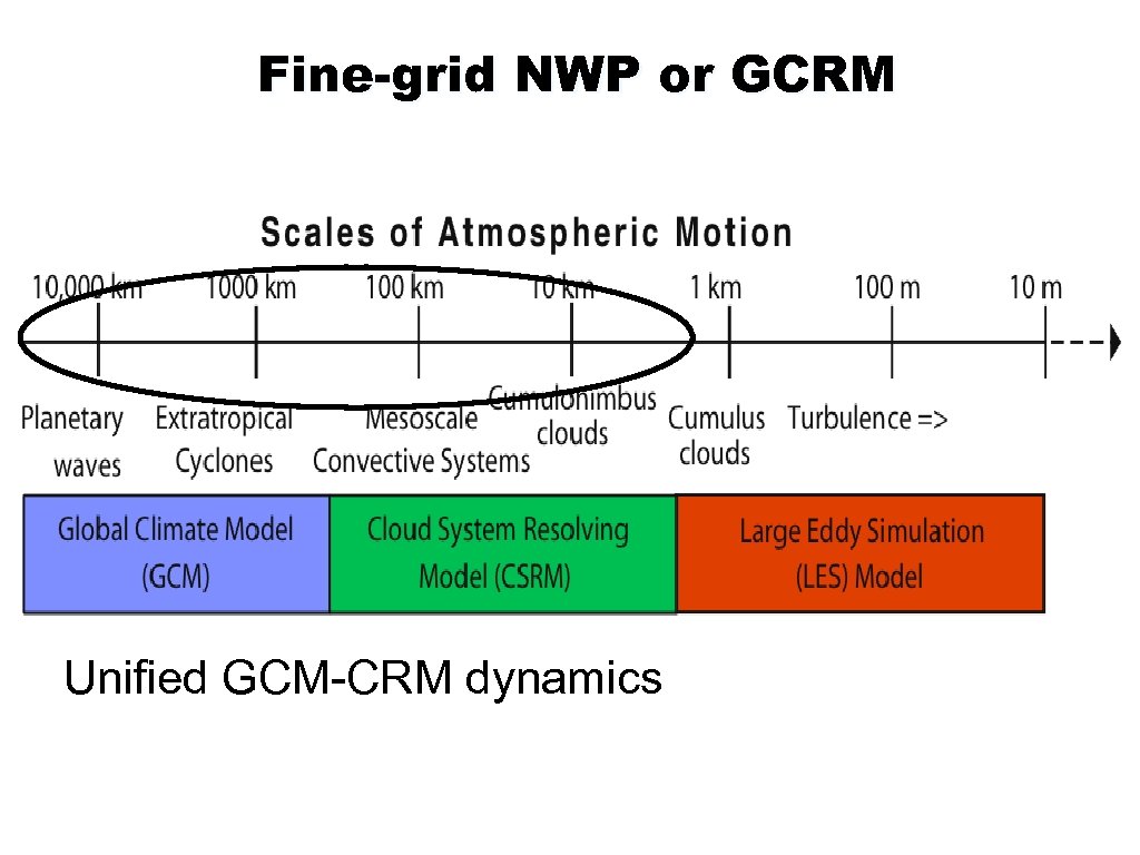 Fine-grid NWP or GCRM Unified GCM-CRM dynamics 