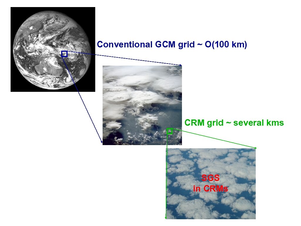 Conventional GCM grid ~ O(100 km) CRM grid ~ several kms SGS in CRMs
