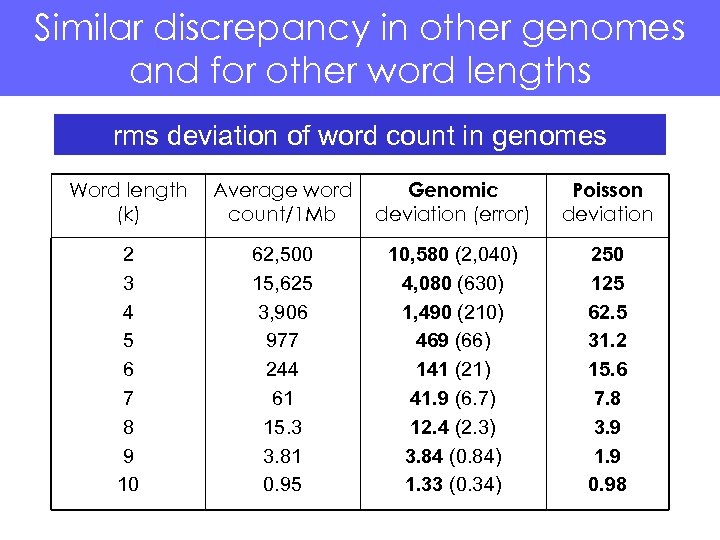 Similar discrepancy in other genomes and for other word lengths rms deviation of word