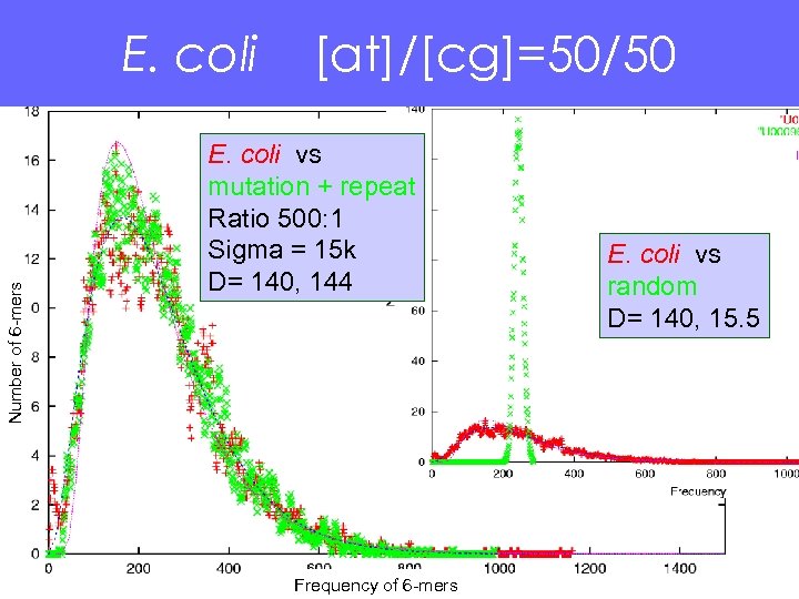 Number of 6 -mers E. coli [at]/[cg]=50/50 E. coli vs mutation + repeat Ratio