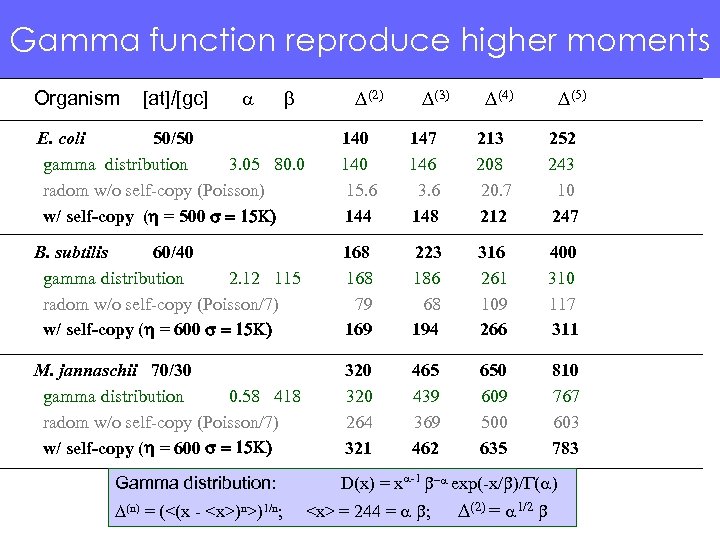 Gamma function reproduce higher moments Organism [at]/[gc] a b D(2) D(3) D(4) D(5) E.