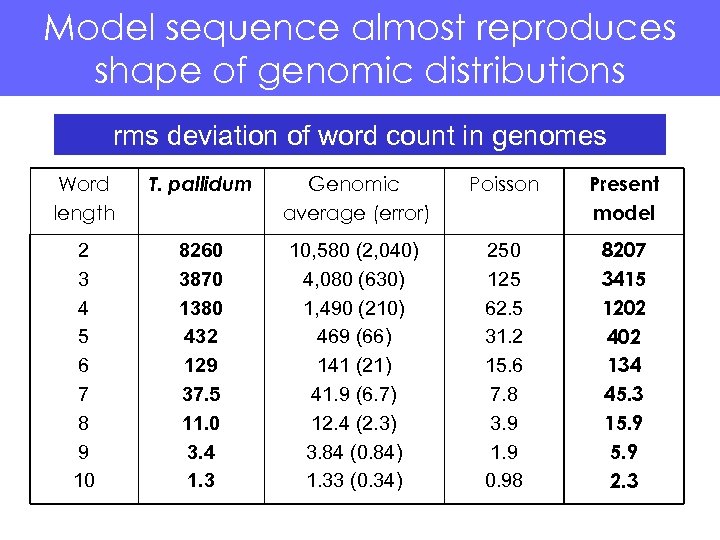 Model sequence almost reproduces shape of genomic distributions rms deviation of word count in