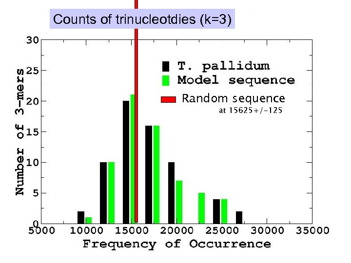 Counts of trinucleotdies (k=3) Random sequence at 15625+/-125 