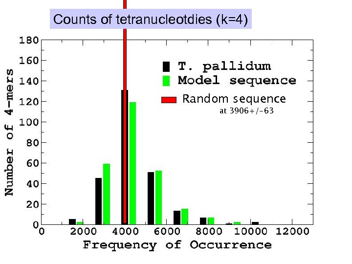 Counts of tetranucleotdies (k=4) Random sequence at 3906+/-63 