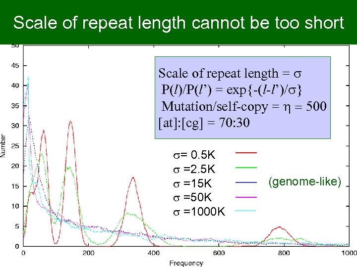 Scale of repeat length cannot be too short Scale of repeat length = s