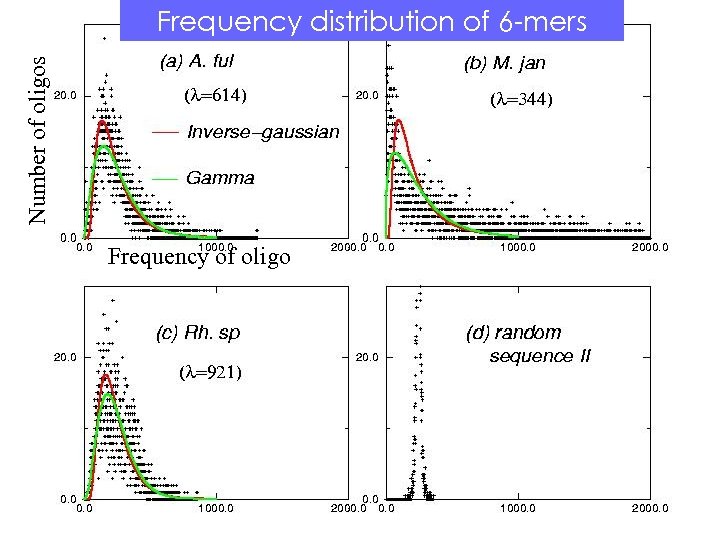 Number of oligos Frequency distribution of 6 -mers Frequency of oligo 