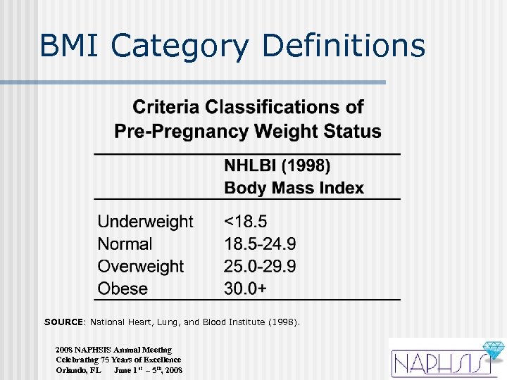 BMI Category Definitions SOURCE: National Heart, Lung, and Blood Institute (1998). 2008 NAPHSIS Annual