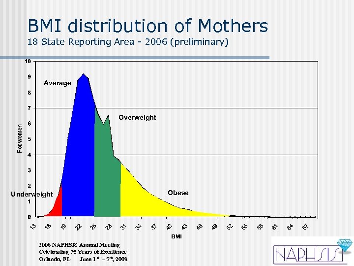 BMI distribution of Mothers 18 State Reporting Area - 2006 (preliminary) Average Overweight Underweight