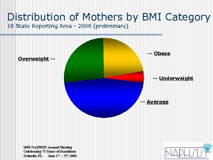 Distribution of Mothers by BMI Category 18 State Reporting Area - 2006 (preliminary) Overweight